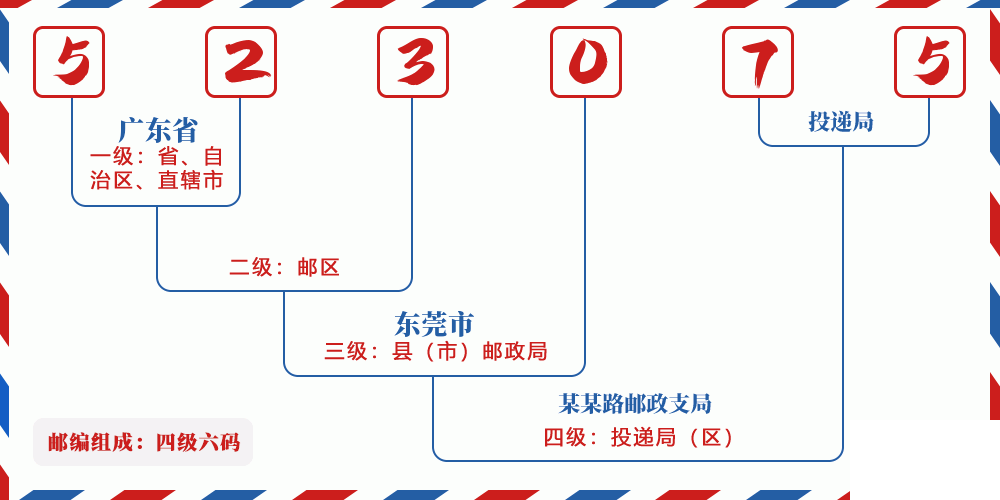 邮编523075含义