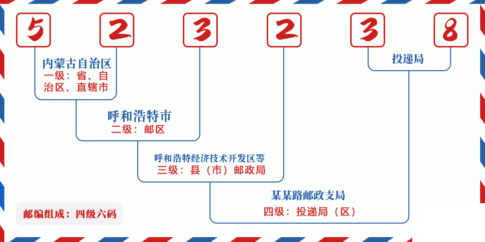 邮编523238含义