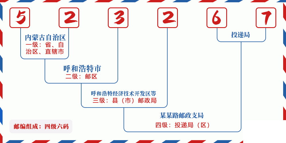 邮编523267含义