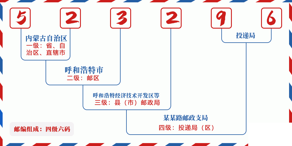 邮编523296含义