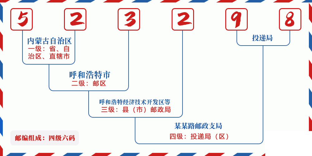 邮编523298含义