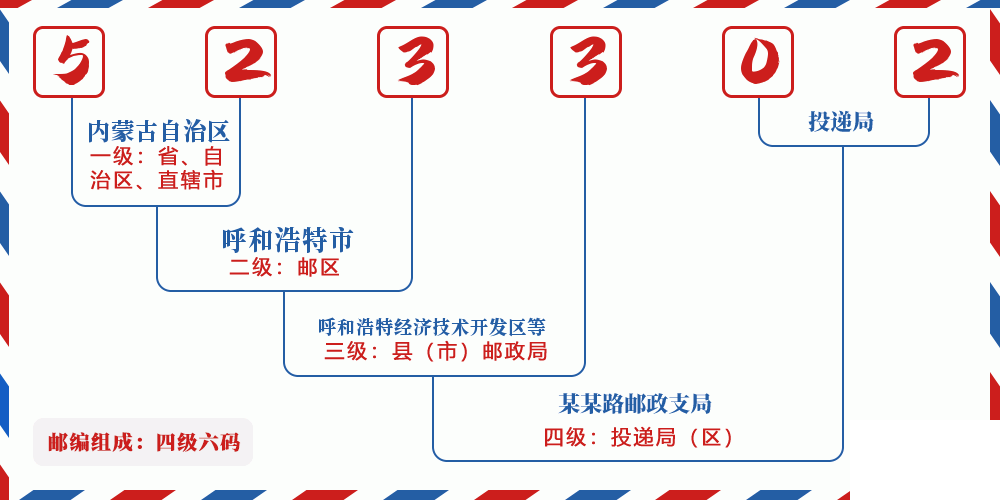 邮编523302含义