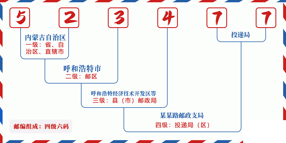 邮编523477含义