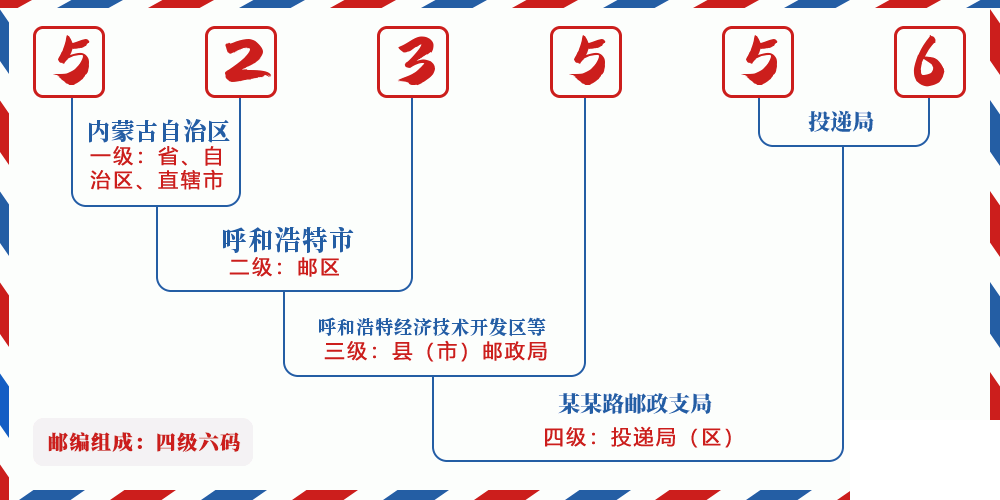 邮编523556含义