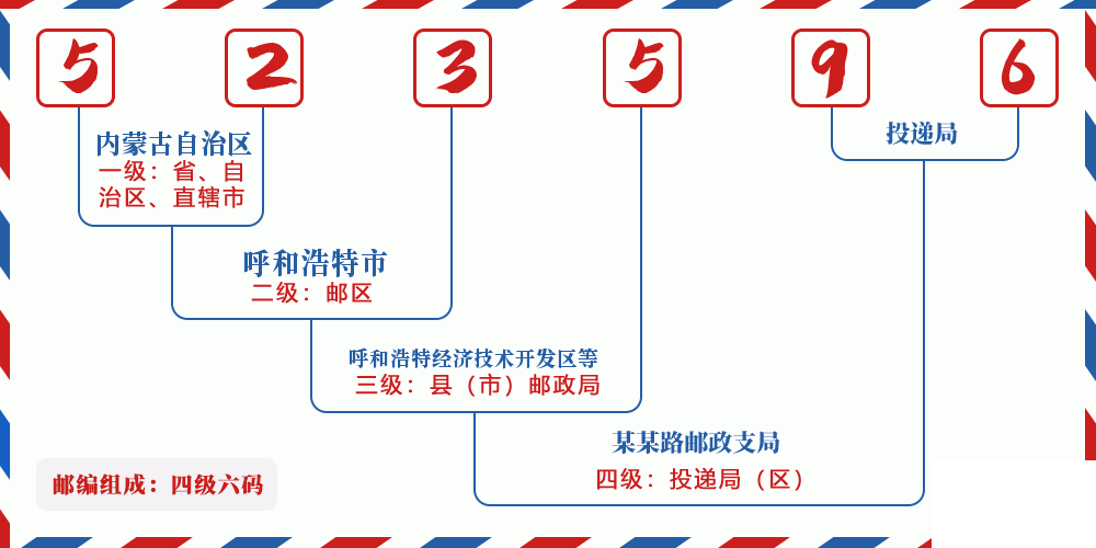 邮编523596含义