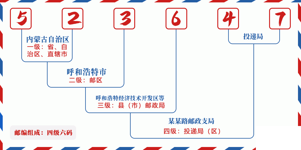 邮编523647含义