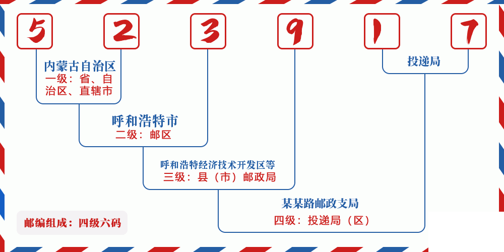 邮编523917含义