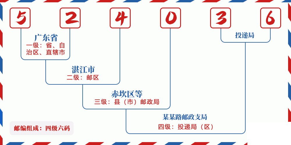 邮编524036含义
