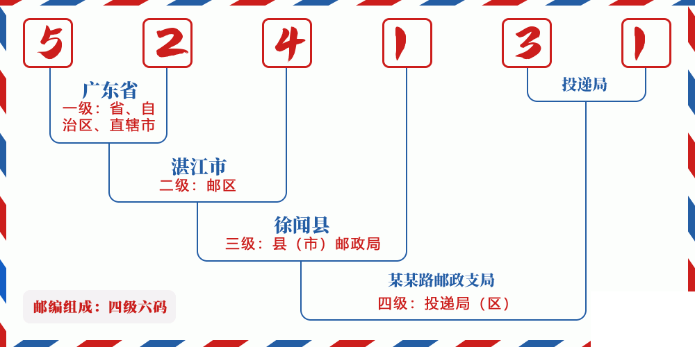 邮编524131含义