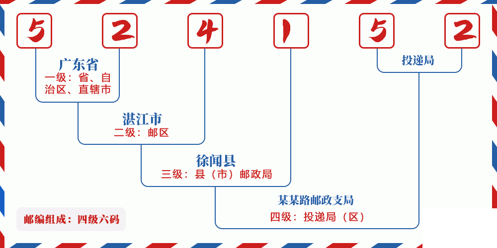 邮编524152含义