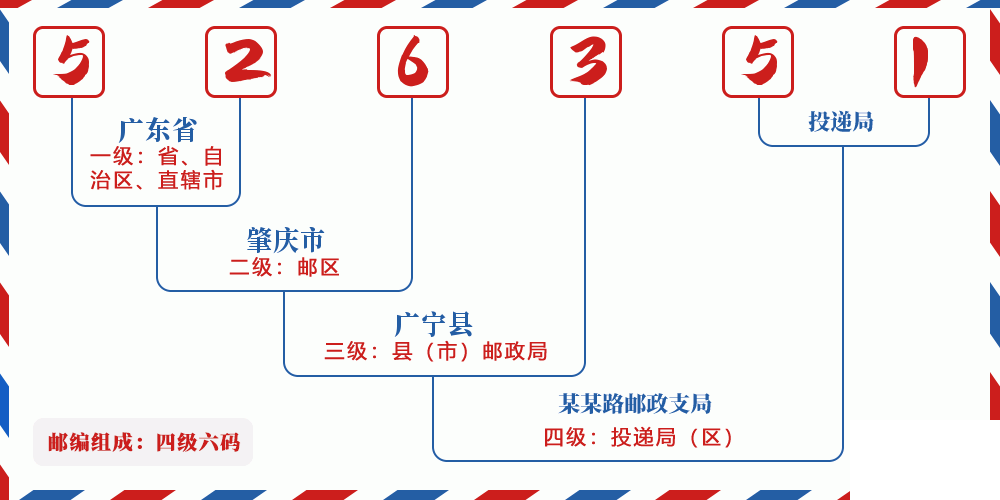 邮编526351含义