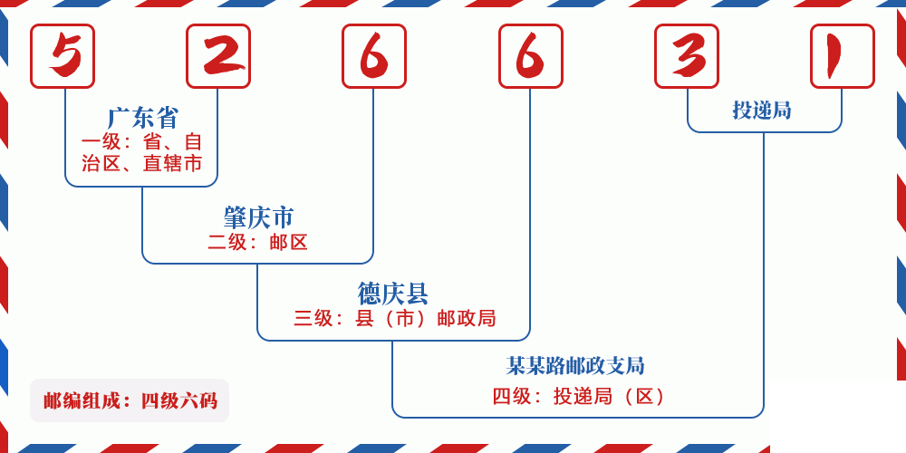 邮编526631含义