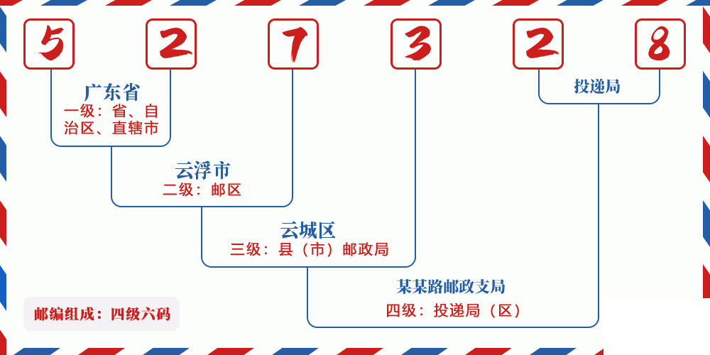邮编527328含义