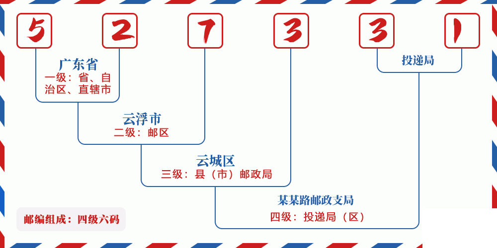 邮编527331含义