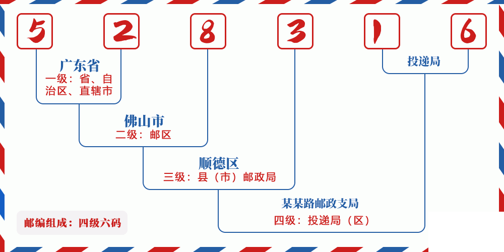 邮编528316含义