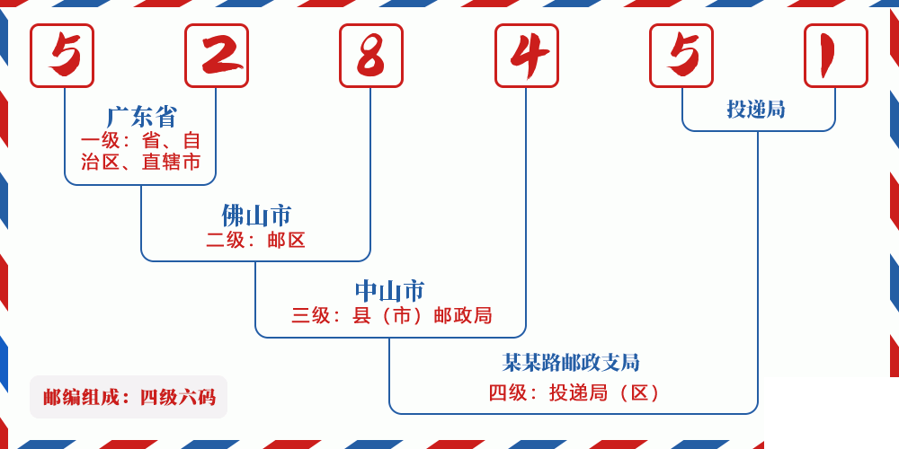 邮编528451含义