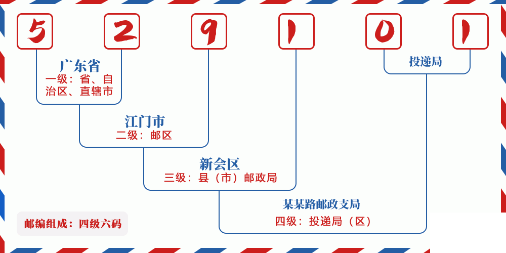 邮编529101含义