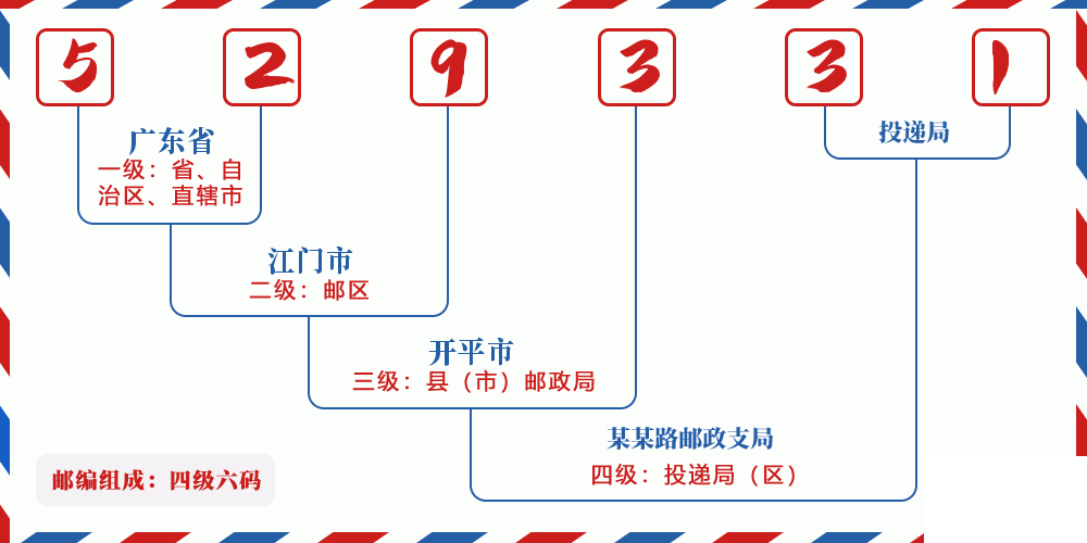 邮编529331含义