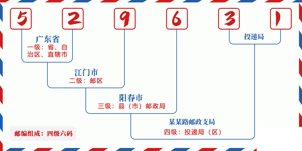 邮编529631含义