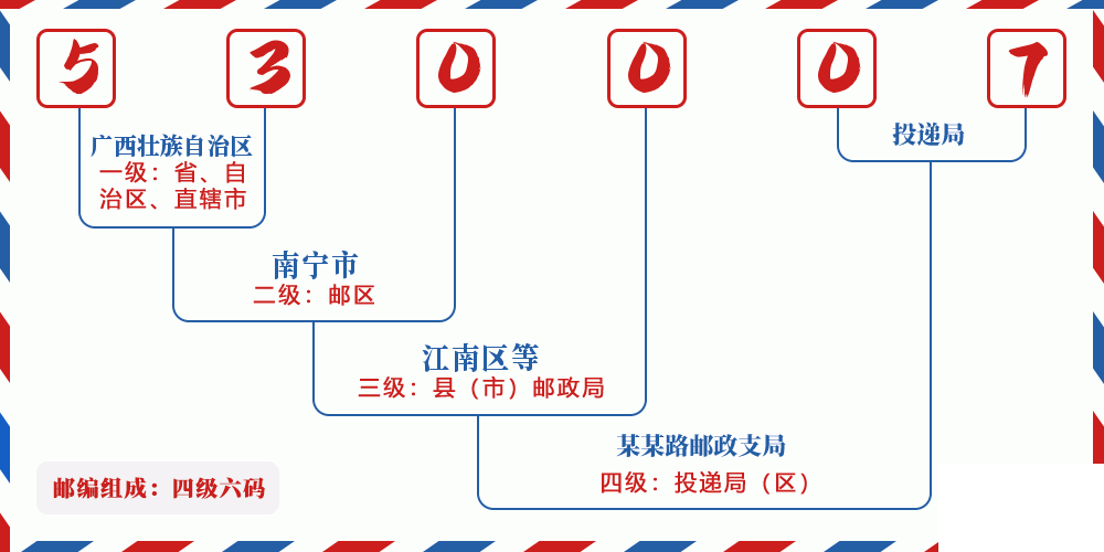 邮编530007含义