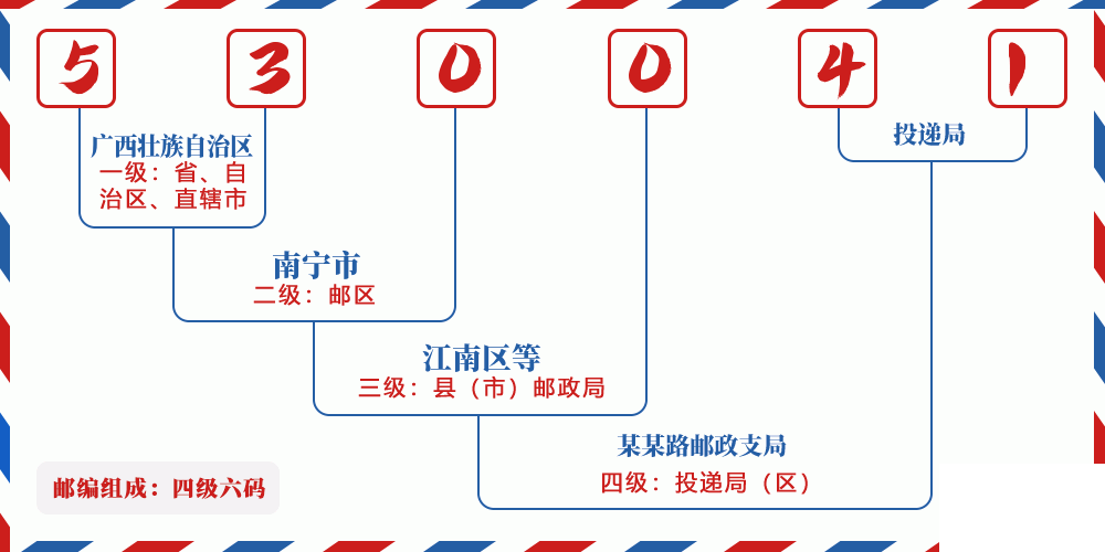 邮编530041含义