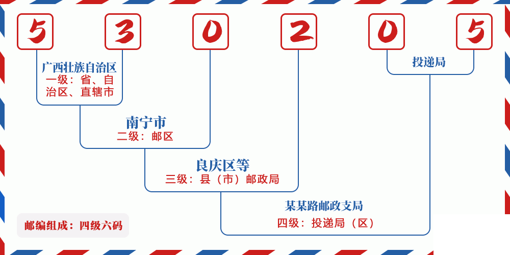 邮编530205含义
