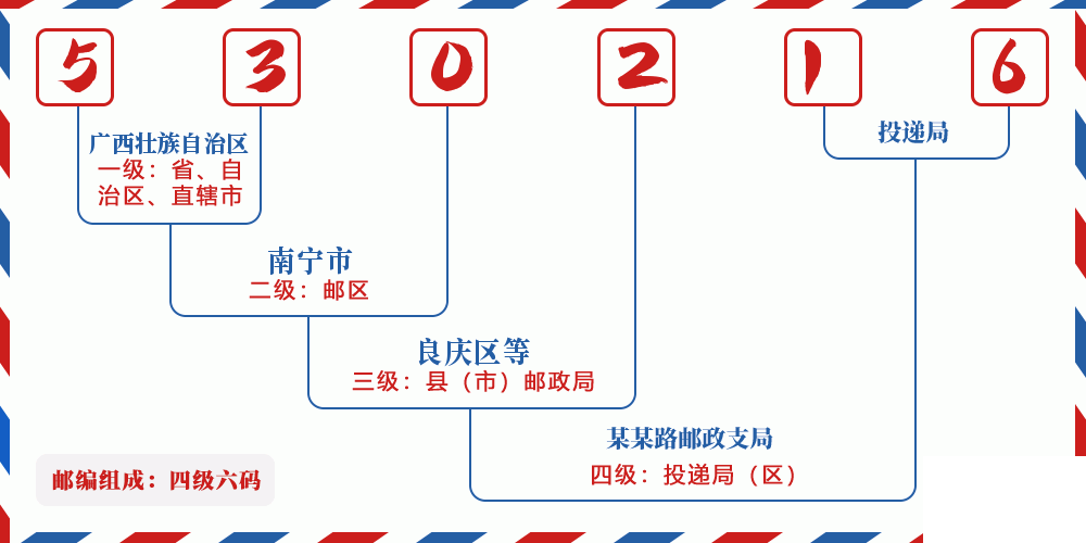 邮编530216含义
