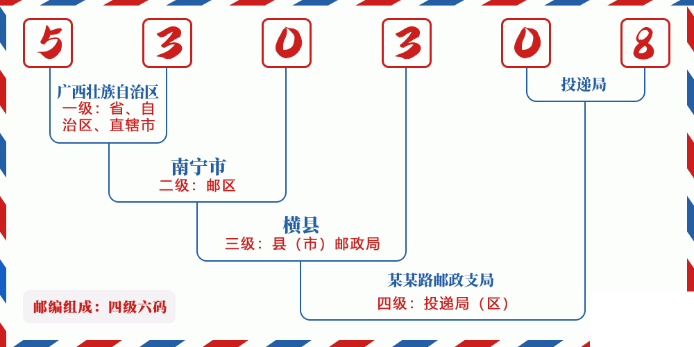 邮编530308含义