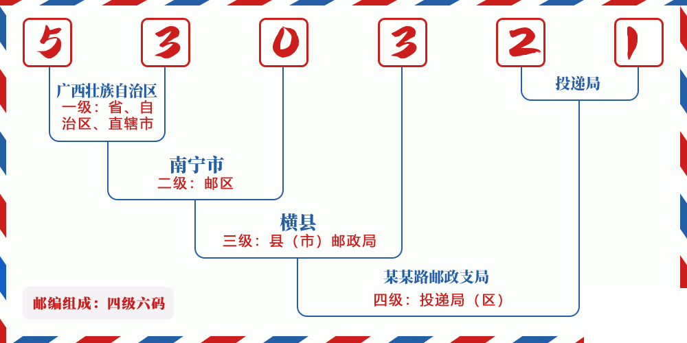 邮编530321含义