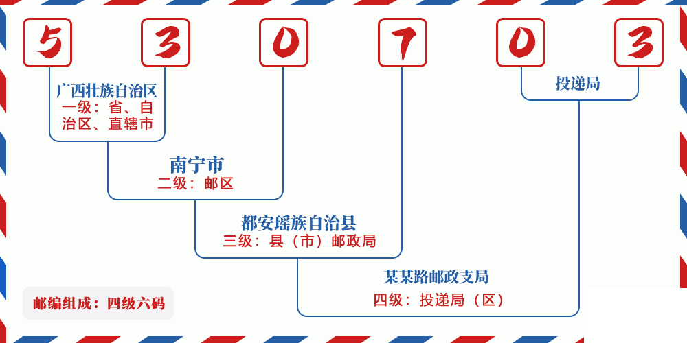 邮编530703含义