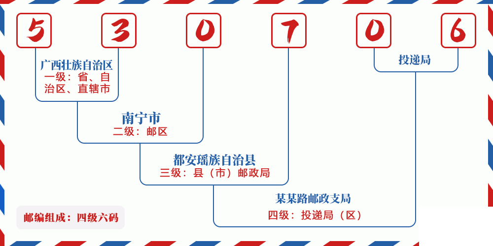 邮编530706含义