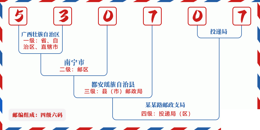 邮编530707含义