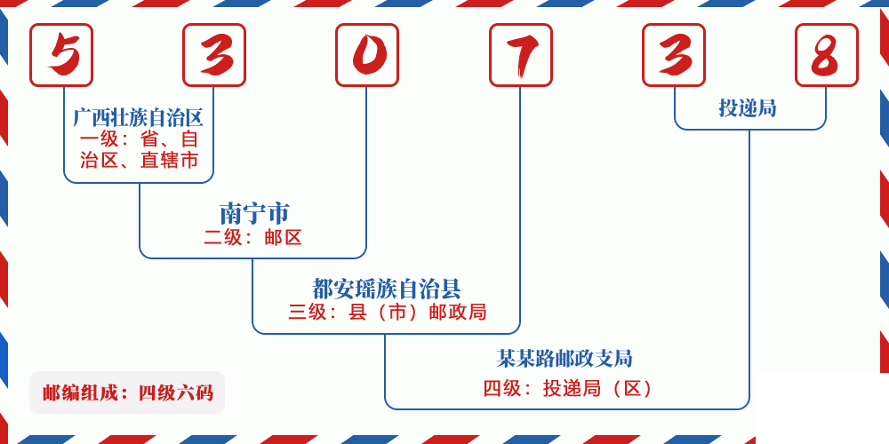 邮编530738含义