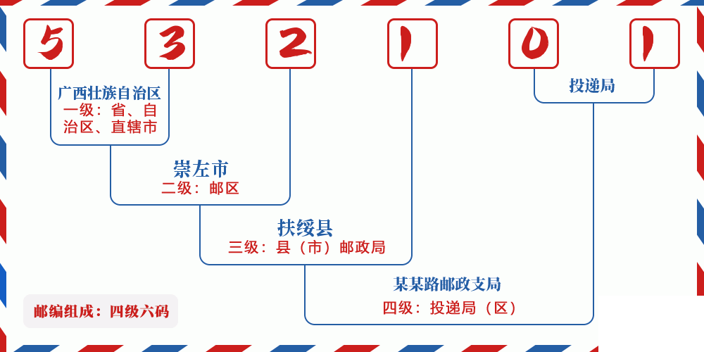 邮编532101含义