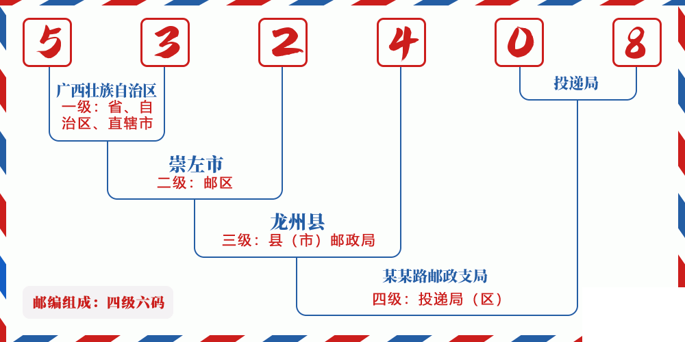 邮编532408含义