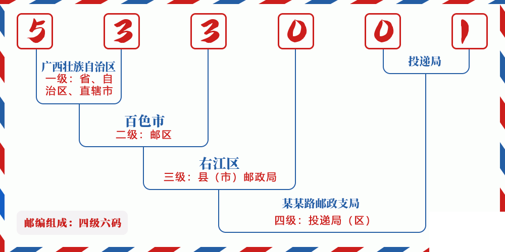 邮编533001含义