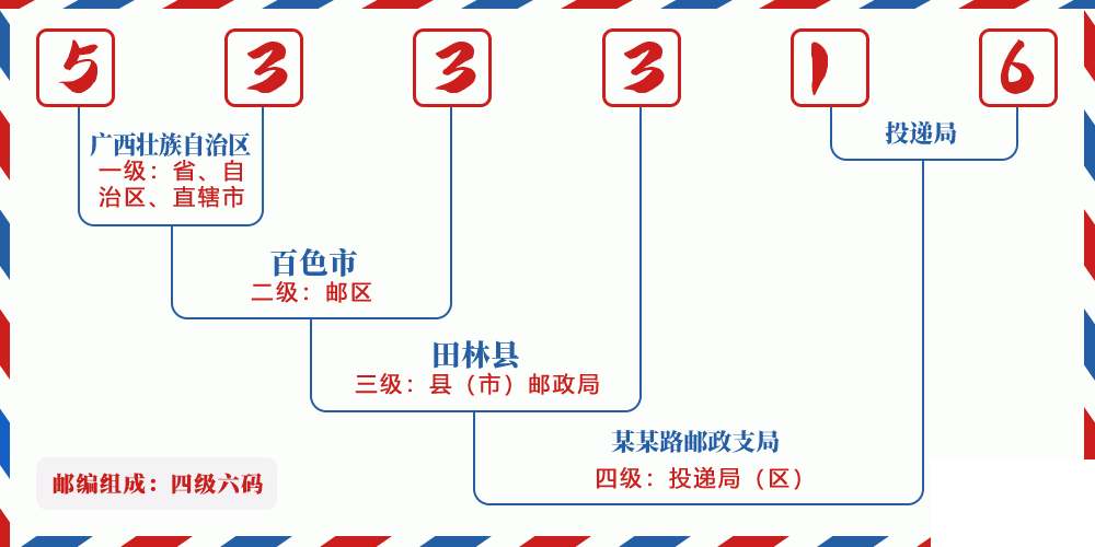 邮编533316含义