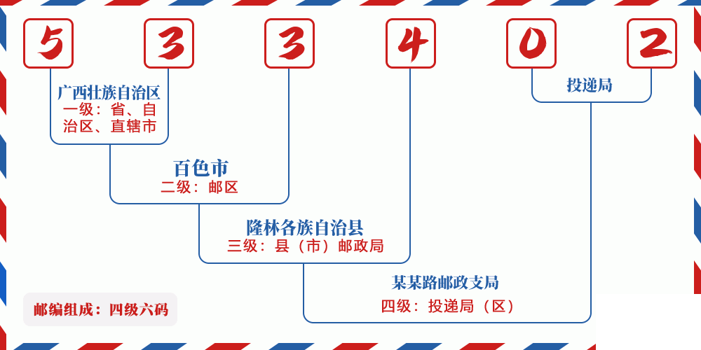 邮编533402含义