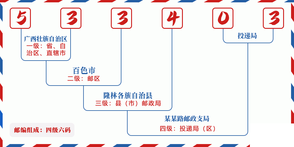 邮编533403含义