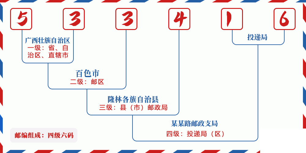 邮编533416含义