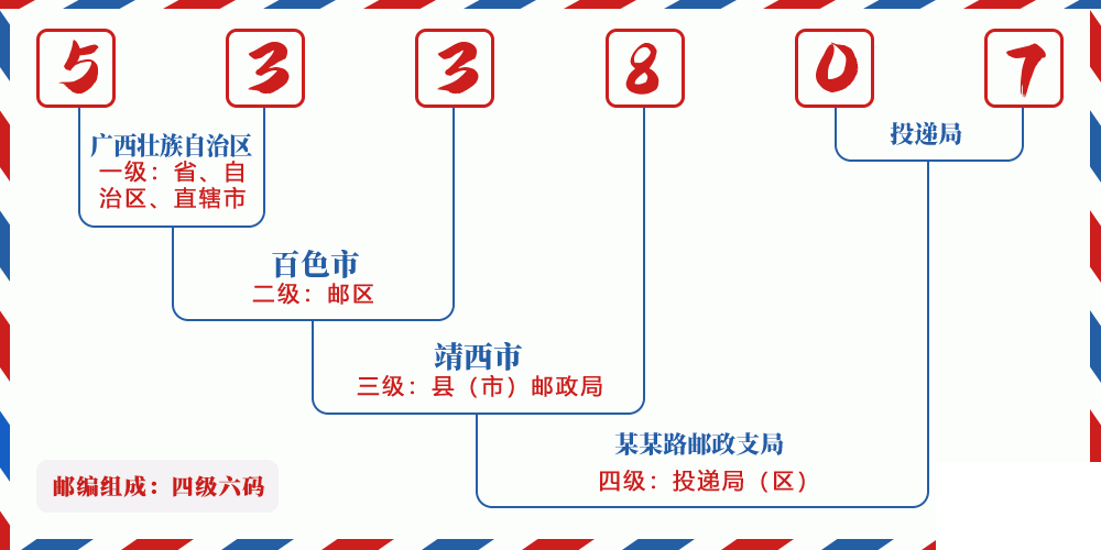 邮编533807含义