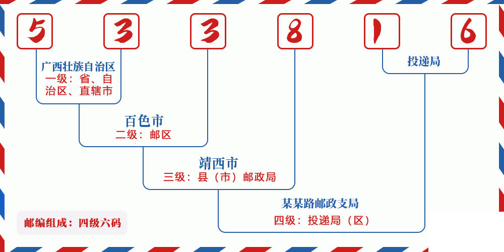 邮编533816含义