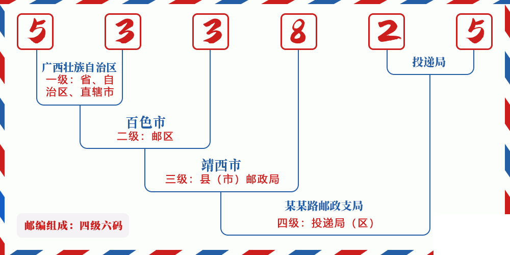 邮编533825含义