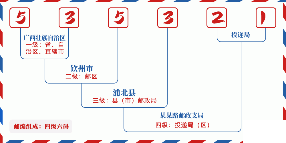 邮编535321含义