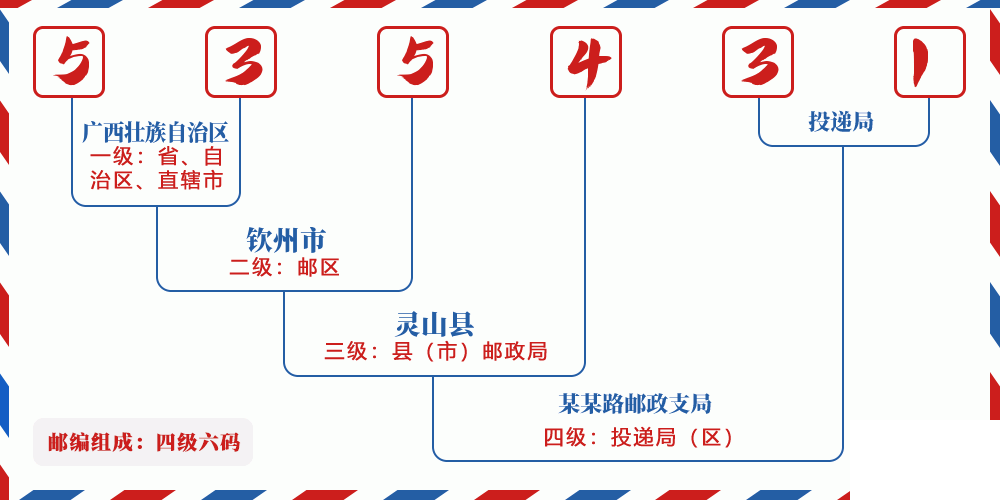 邮编535431含义