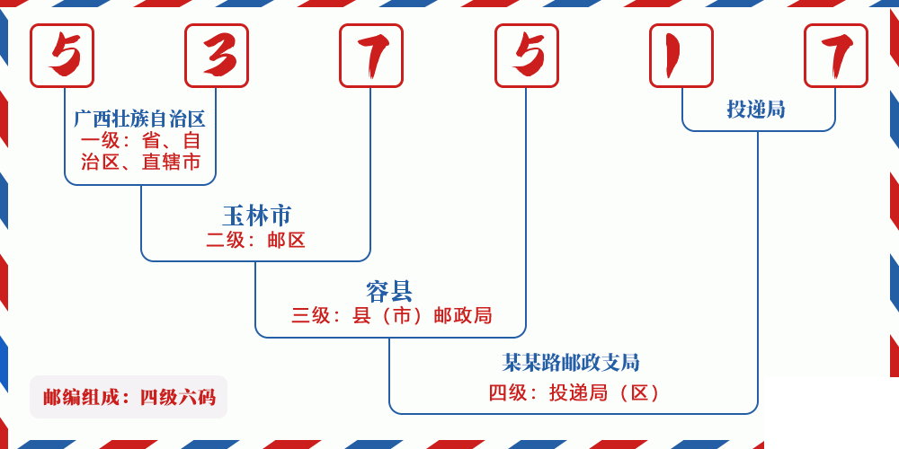 邮编537517含义