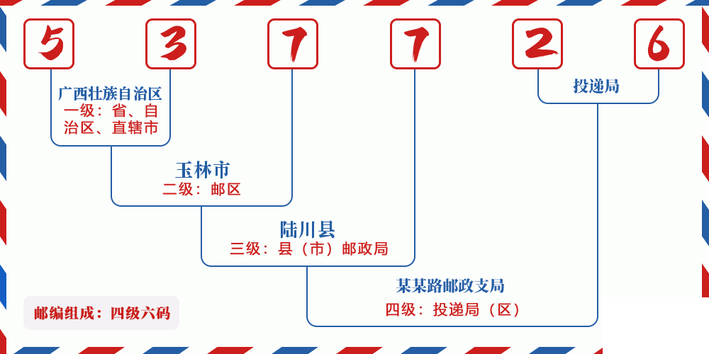 邮编537726含义