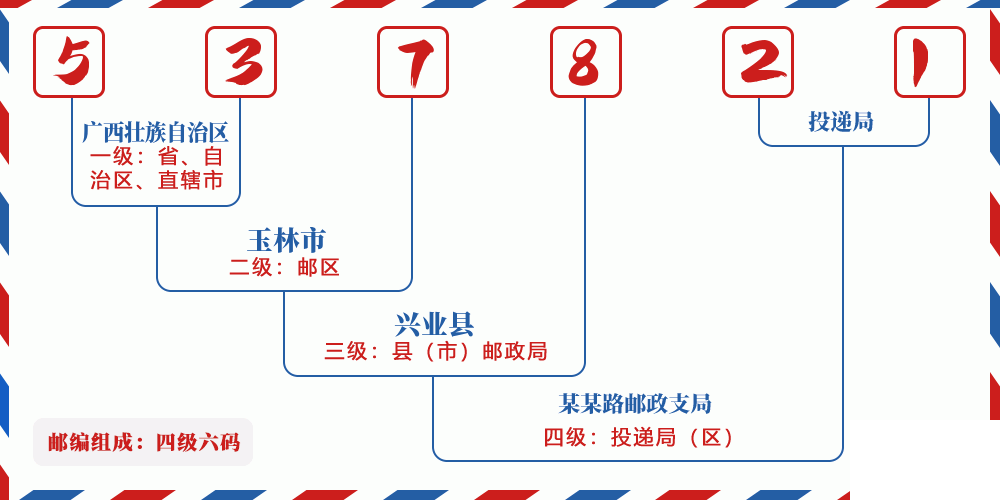 邮编537821含义
