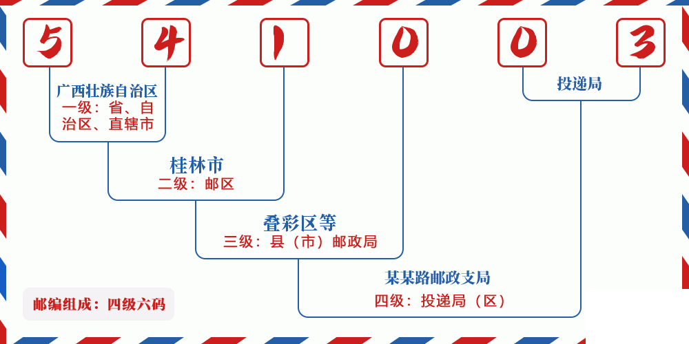 邮编541003含义