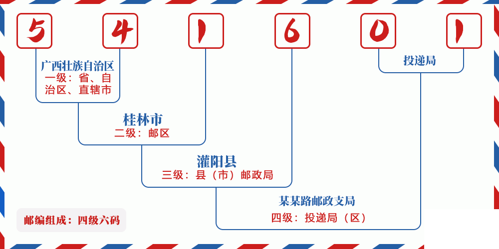邮编541601含义